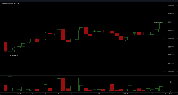 Bitcoin Price Watch: Consolidation Continues—But Not for Long Bitcoin Price Watch: Consolidation Continues—But Not for Long