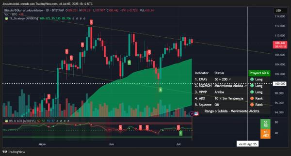 Moon or Doom: Will Bitcoin Stay Above $100K in July?