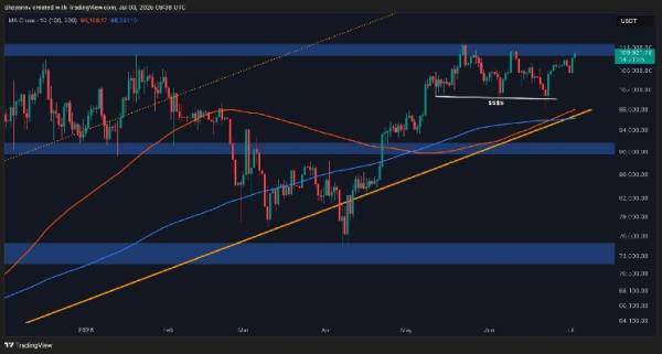 Bitcoin Price Analysis: Will BTC Hit $120K in the Next Few Days?