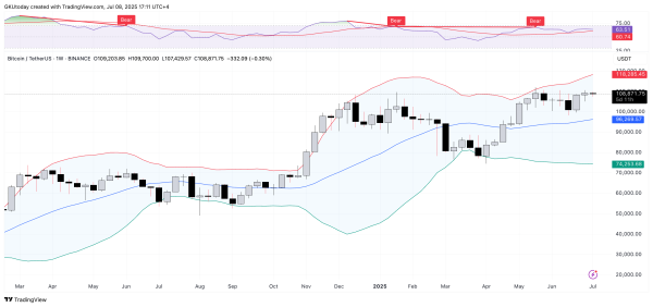 Bitcoin May Lose 30% Off Price: Bollinger Bands Bitcoin May Lose 30% Off Price: Bollinger Bands