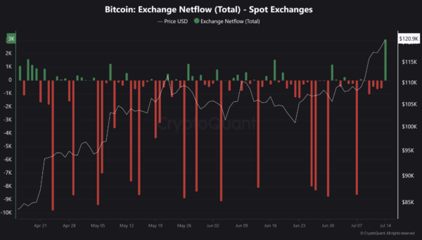 Bitcoin Exchange Inflows Spike After $123,000 Peak – Signs Of Short-Term Cooling? Bitcoin Exchange Inflows Spike After $123,000 Peak – Signs Of Short-Term Cooling?