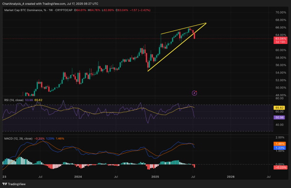 Bitcoin Price Today: Can BTC Reclaim $120K as Momentum Stalls Below Apex? Bitcoin Price Today: Can BTC Reclaim $120K as Momentum Stalls Below Apex?