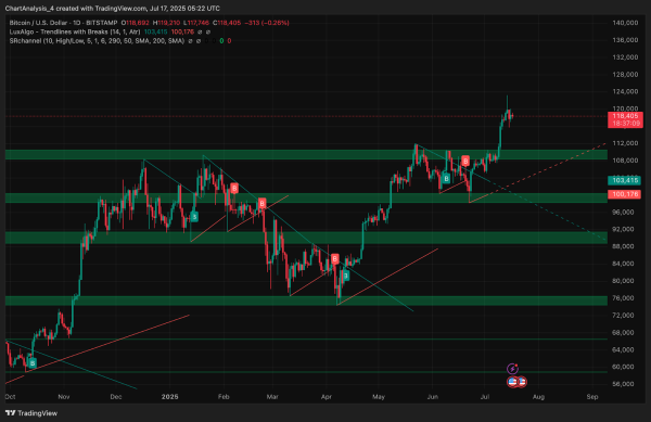 Bitcoin Price Today: Can BTC Reclaim $120K as Momentum Stalls Below Apex? Bitcoin Price Today: Can BTC Reclaim $120K as Momentum Stalls Below Apex?