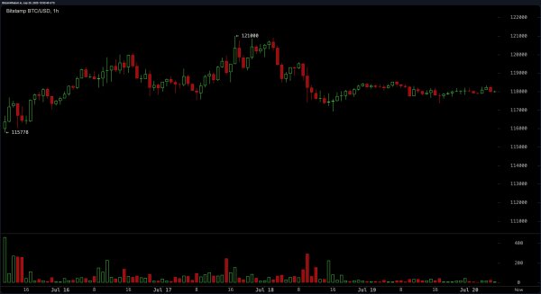 Bitcoin Price Watch: $117.5K to $118K Consolidation Signals Tension Before Breakout Bitcoin Price Watch: $117.5K to $118K Consolidation Signals Tension Before Breakout
