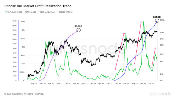 Bitcoin struggles to break higher as speculative interest dries up