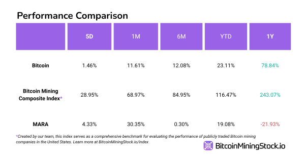 Is MARA Becoming a Shadow Bank Through Its Bitcoin Treasury Strategy?