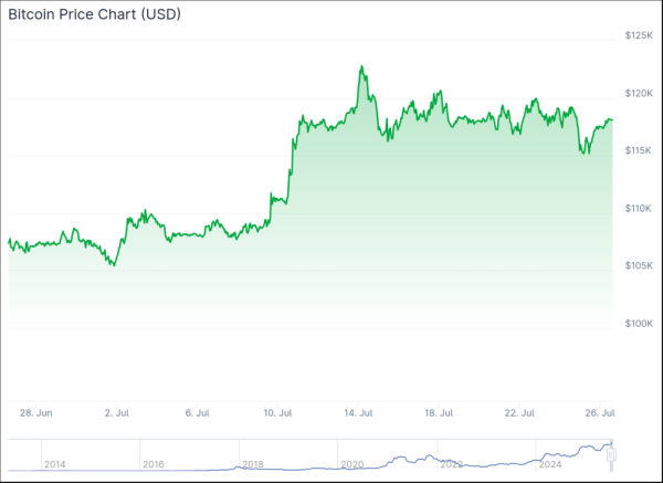 Bitcoin enters reserve conversation, but gold still rules as dollar grows weak