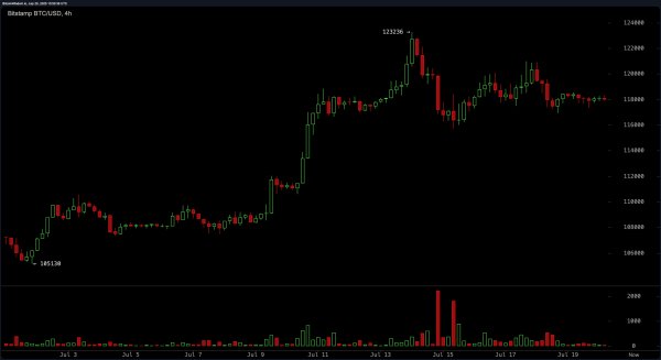 Bitcoin Price Watch: $117.5K to $118K Consolidation Signals Tension Before Breakout Bitcoin Price Watch: $117.5K to $118K Consolidation Signals Tension Before Breakout