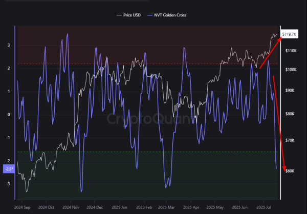 Bitcoin Climbs, But NVT Indicator Sends a Surprising Signal