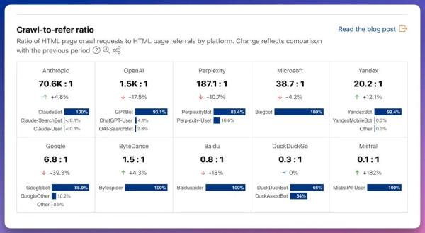 Cloudflare Hits the Kill Switch on AI Crawlers—And an Entire Industry Cheers Cloudflare Hits the Kill Switch on AI Crawlers—And an Entire Industry Cheers