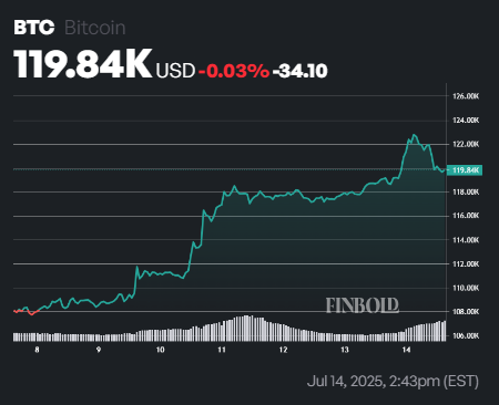 Dave Portnoy says &lsquo;just shut up and buy Bitcoin&rsquo; as he reveals $5 million bet