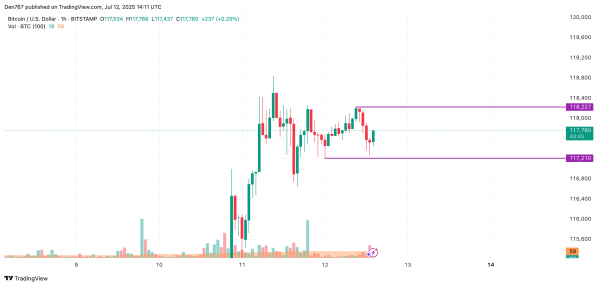 Bitcoin (BTC) Price Analysis for July 12 Bitcoin (BTC) Price Analysis for July 12