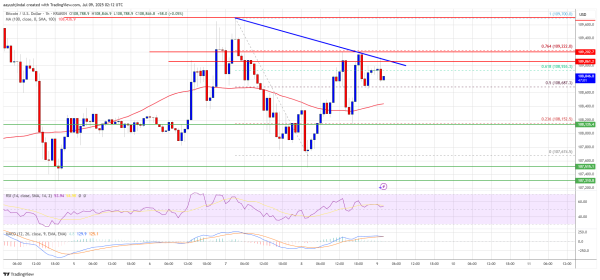 Bitcoin Price Respects Support Zone — Bulls Eye Fresh Rally Bitcoin Price Respects Support Zone — Bulls Eye Fresh Rally