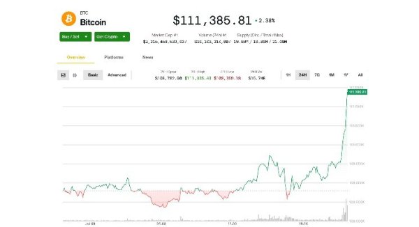 Bitcoin Tops $111K, on Brink of Breaking Record High; Ether's 6% Jump Leads Major Cryptos