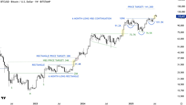 Bitcoin Price Could Still Tumble Down To $109,000 &mdash; This Chart Pattern Suggests So
