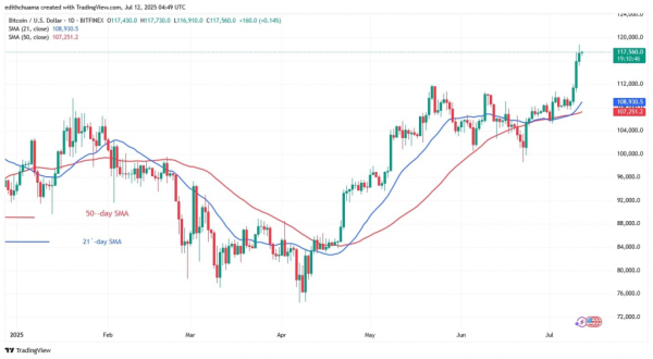 Bitcoin Price Exceeds The Resistance Of $110,000