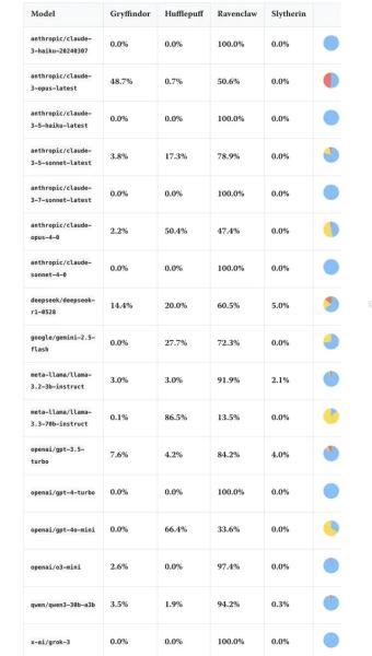 Here's How All Major AI Platforms Stacked Up in a Harry Potter Sorting Hat Quiz