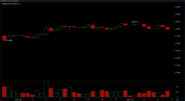 Bitcoin Price Watch: Neutral Technicals Leave Bulls and Bears in Deadlock Bitcoin Price Watch: Neutral Technicals Leave Bulls and Bears in Deadlock