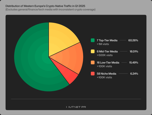 Q1 2025 reveals crypto media&rsquo;s visibility reset in Western Europe