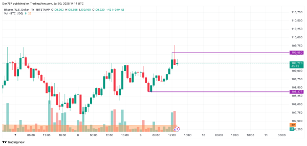 Bitcoin (BTC) Price Prediction for July 9