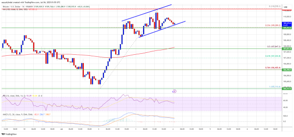 Bitcoin Price Coiling Up &mdash; Is a Surge Past $110K on Deck?