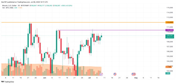 Bitcoin (BTC) Price Prediction for July 9